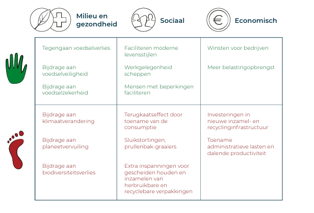 Afbeelding 2 Duurzaam Verpakken