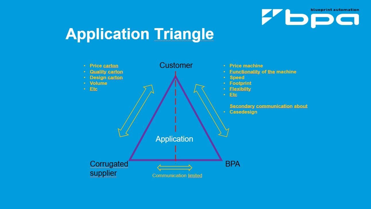 Application triangle