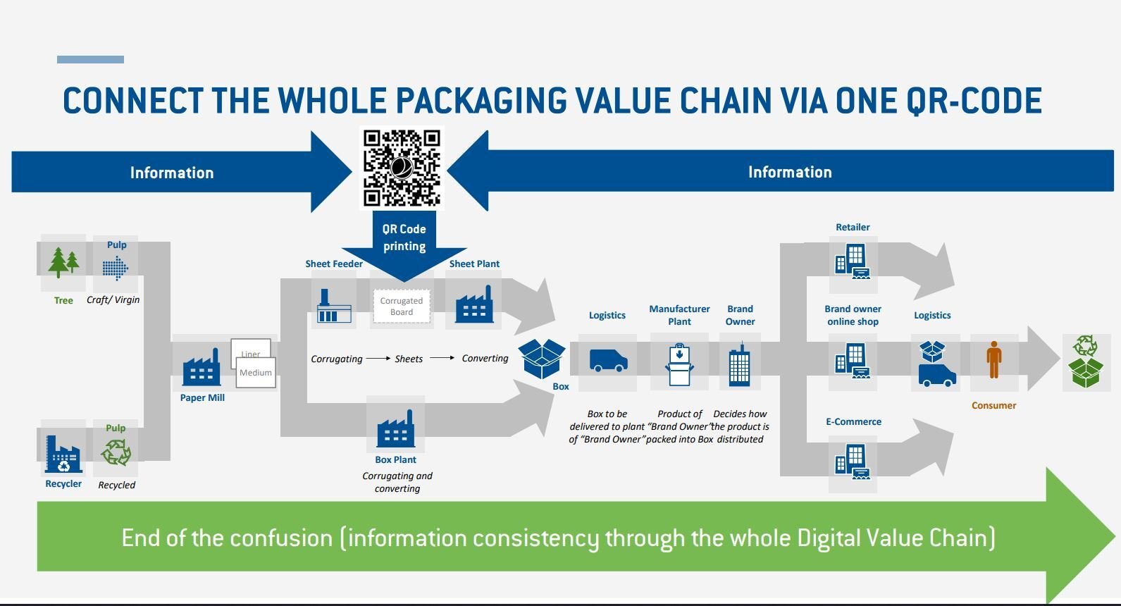 BHS connect whole value chain
