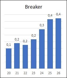 Breakers cijfers
