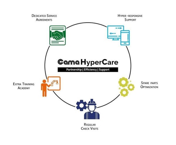 CAMA HYPER CARE round