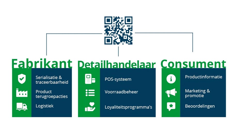 Domino Benelux: 2D-codes, zowel datamatrix- als QR-codes bieden voordelen voor producenten.