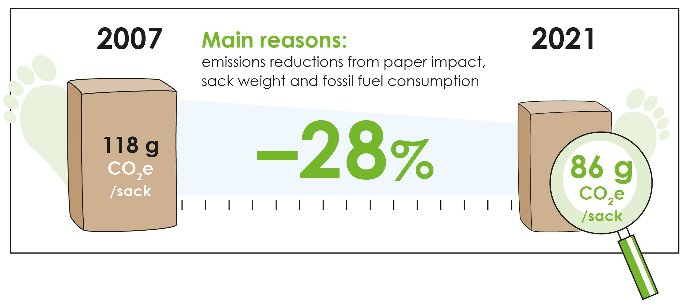 EUROSAC_Footprint_paper sack_2007-2021