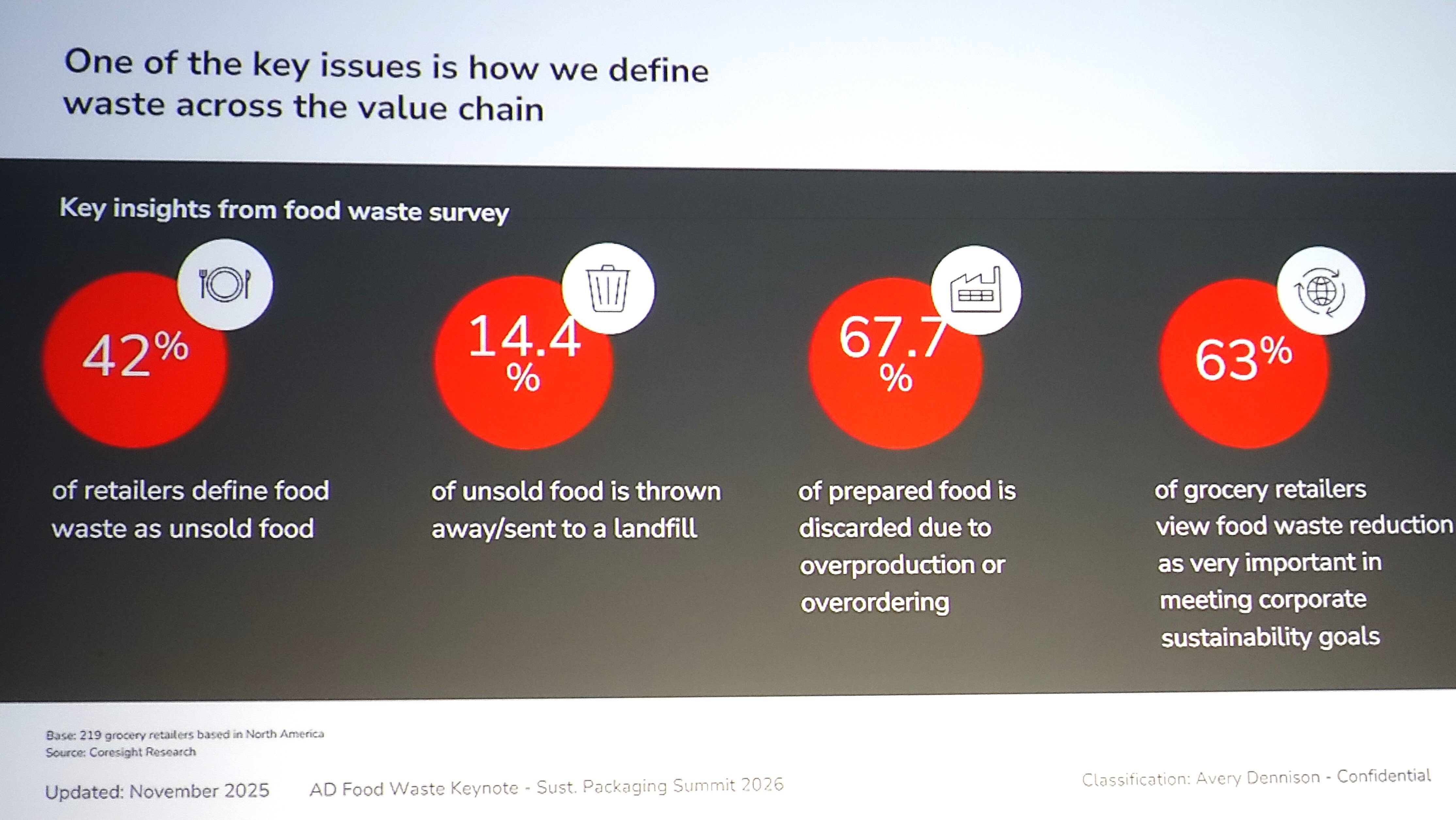 Food waste opsomming