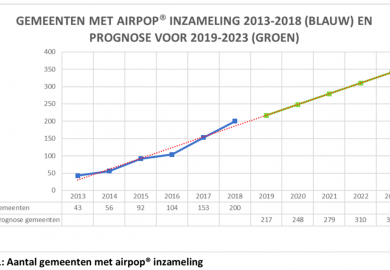 Aantal gemeenten met airpop inzameling