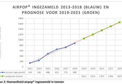 Hoeveelheid ingezameld airpop in tonnen