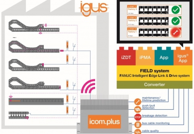 Fanuc: igus develops smart plastics app for Fanuc FIELD System