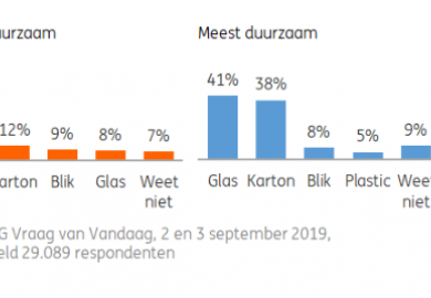 Bron: ING Vraag van Vandaag, 2-3 september 2019