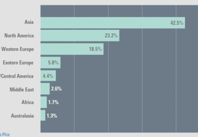 Global packaging market by geographic region, 2018 (% share)