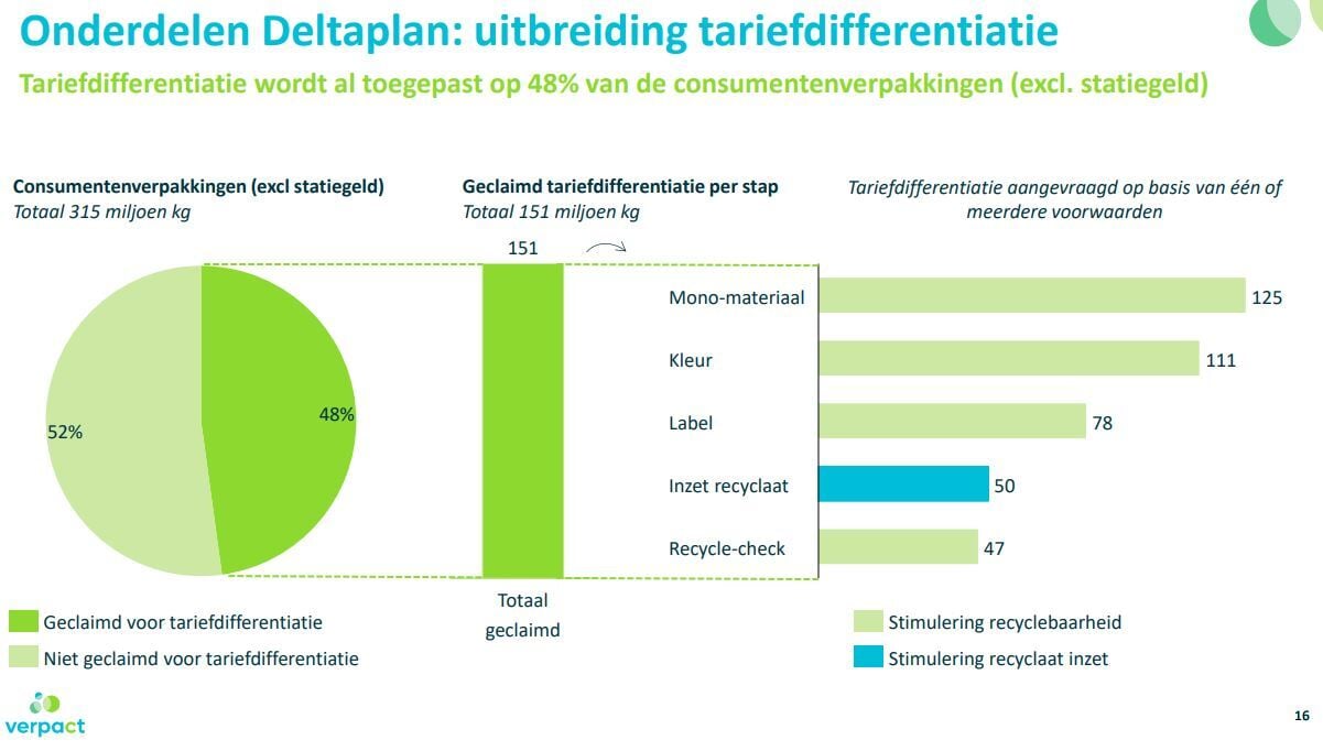 Kunststof recycling tariefdifferentiatie uitbreiding
