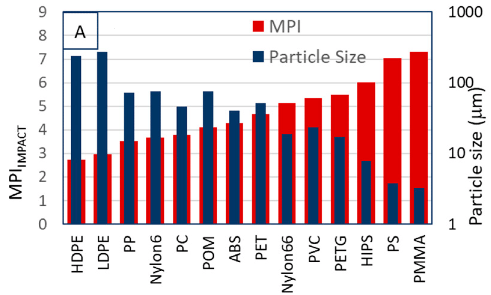 Microplastics Index