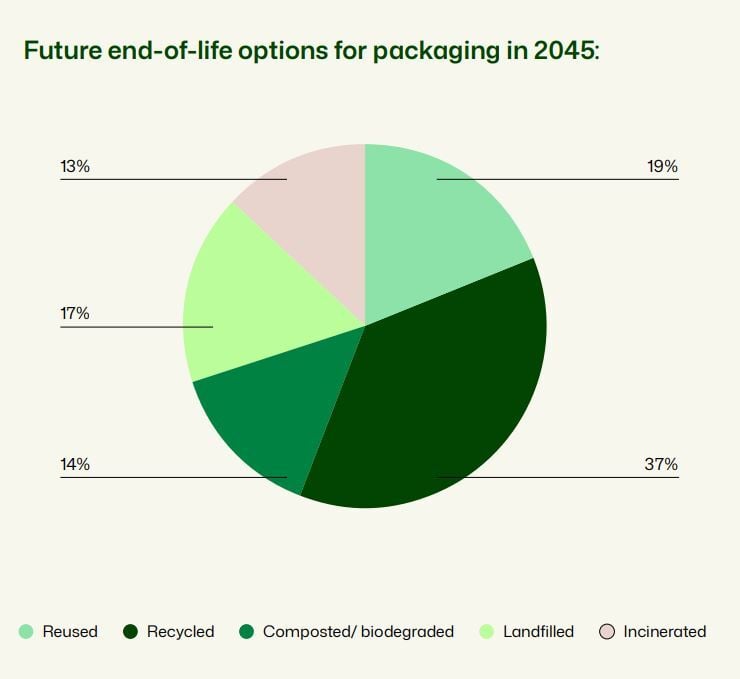 Packaging End of life