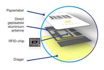 RFID Service Tag