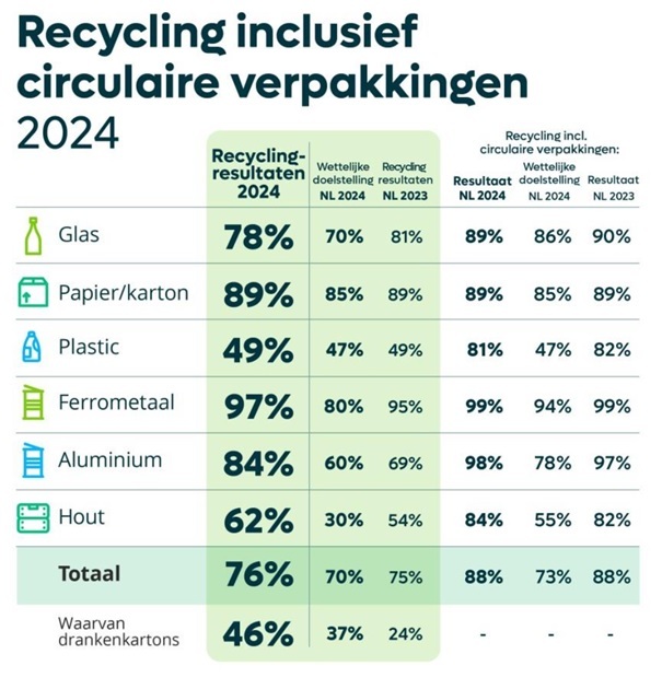 Recycling verpakkingen 2024