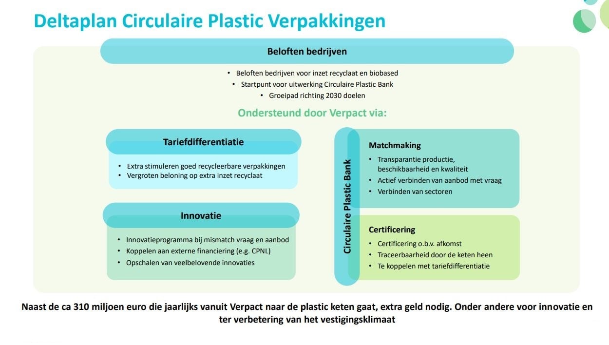 Schema Deltaplan Circulaire Plastic Verpakkingen