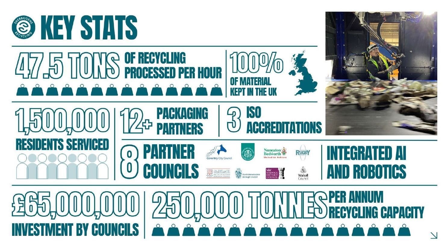 Sherbourne recycling key stats