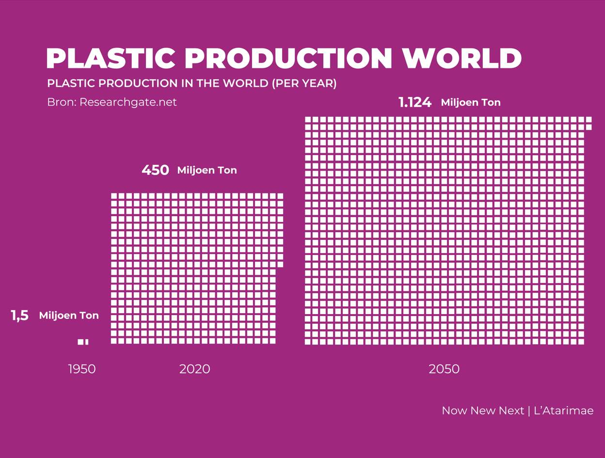 Verpakken in 2050 - plastic productie