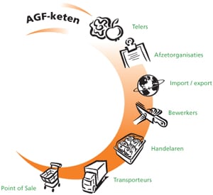 Verpakkingen in de AGF sector - dossierpagina