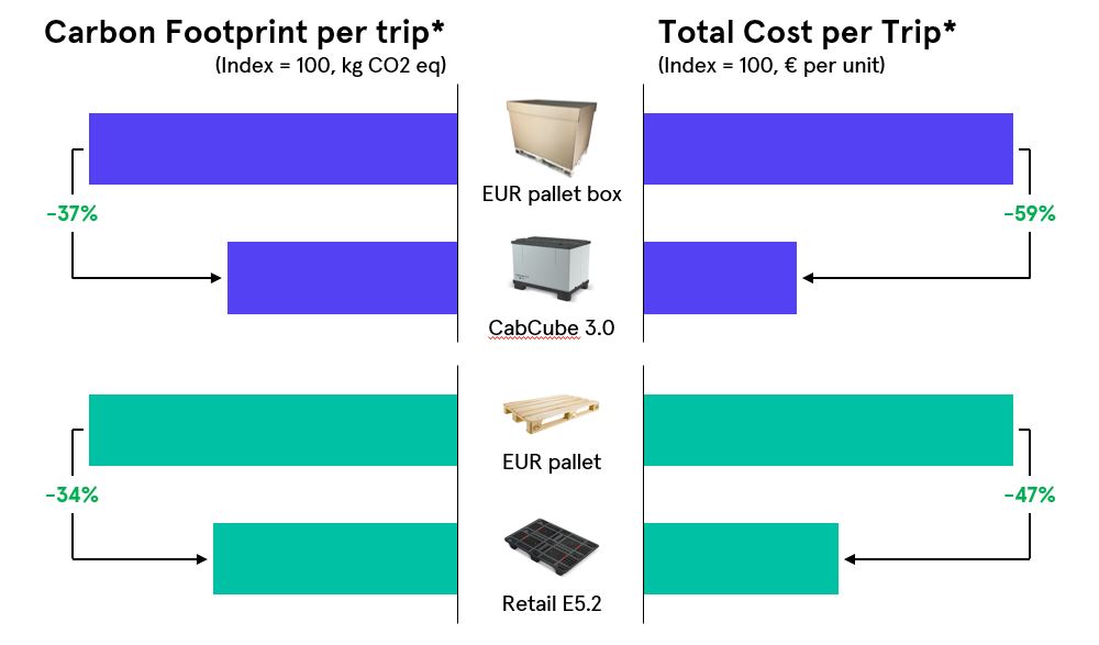 Cabka CO2 en kosten per trip