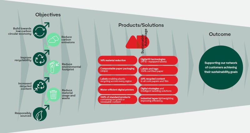 Avery Dennison presenteert Sustainable ADvantage, een nieuw product-portfolio.