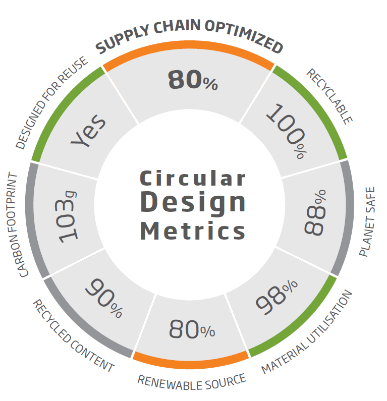 Circular Design Metrics DS Smith