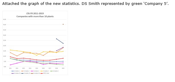 DS Smith voor de 3e keer op de eerste plaats in de ongevallenfrequentie statistieken van FEFCO