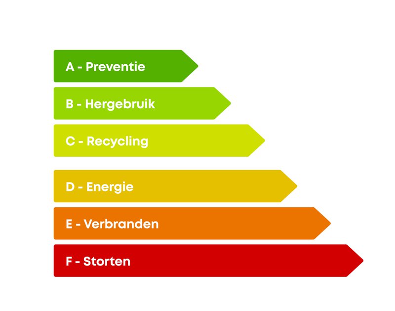 De Ladder van Lansink is een afvalhiërarchie die bestaat uit vier vormen van omgaan met afval. De hoogste prioriteit heeft preventie (A), deze wordt gevolgd door een zo hoogwaardig mogelijk hergebruik (B en C). De derde vorm uit de afvalhiërarchie is de verbranding van afval met als doel om hier energie mee op te wekken (D en E). De minst gewenste vorm is storten of lozen (F).