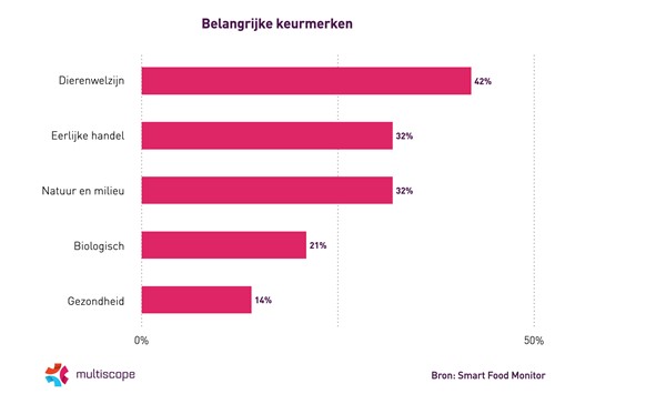 Nederlanders vinden keurmerk belangrijk