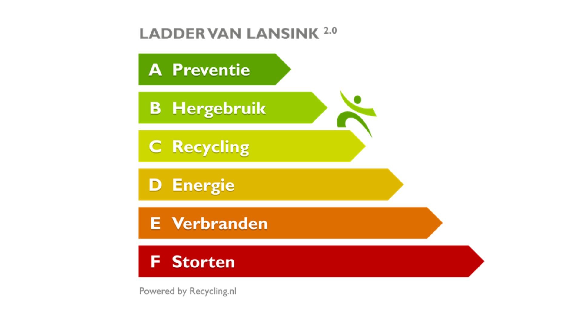De Ladder van Lansink , constateert Peter van Ostaijen van CBA. 