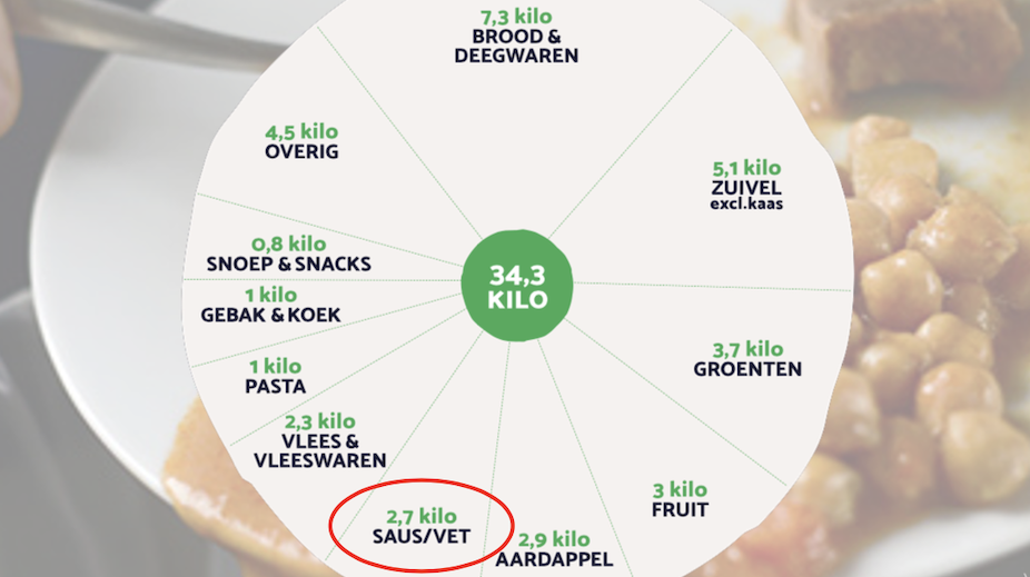 Overzicht percentages voedselverspilling