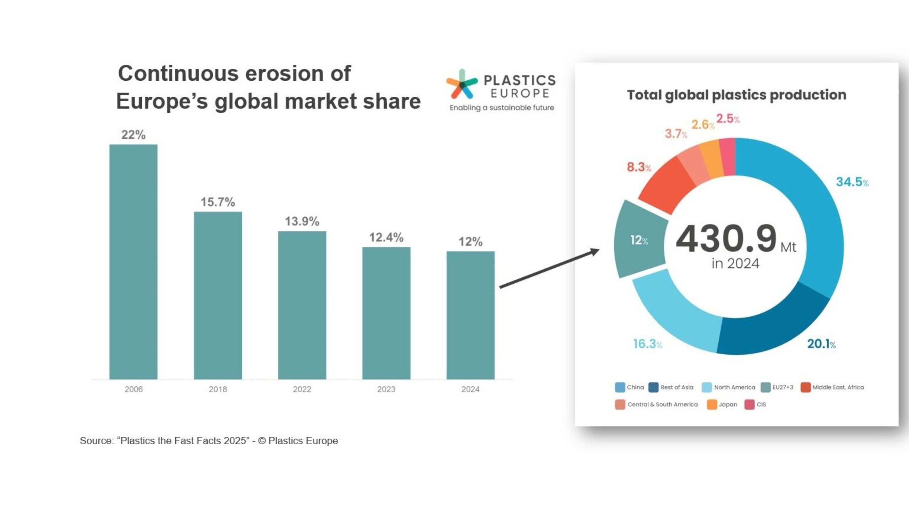 Europese plasticindustrie verliest marktaandeel en investeringskracht