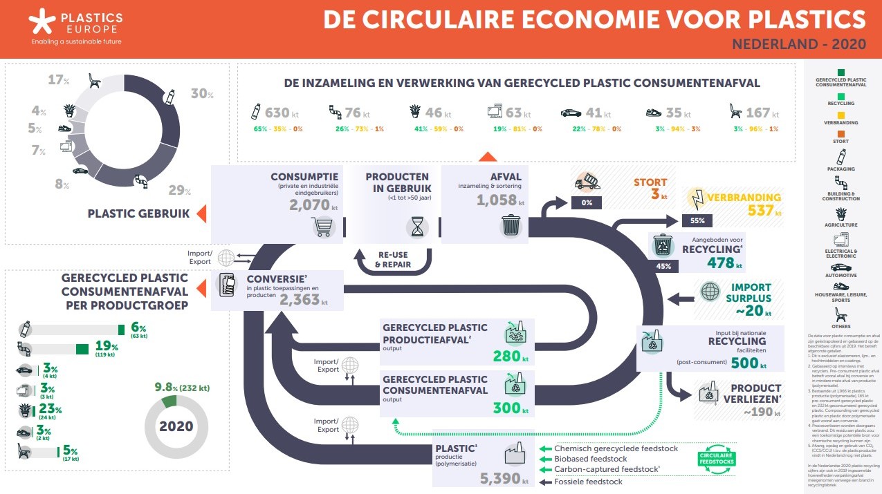 PlasticsEurope_CirculaireEconomieNL