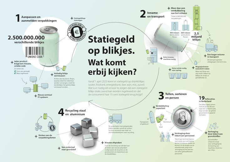 Statiegeld Nederland statiegeld op blikjes