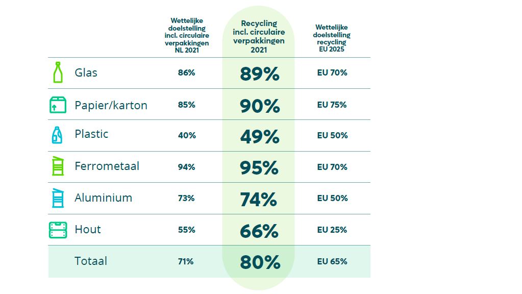 In  2021 zijn 80% van alle verpakkingen gerecycled en hergebruikt